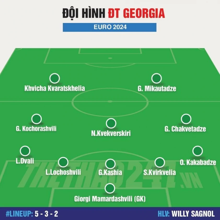 Chính thức: Đội hình ra sân Tây Ban Nha vs Georgia | Euro 2024