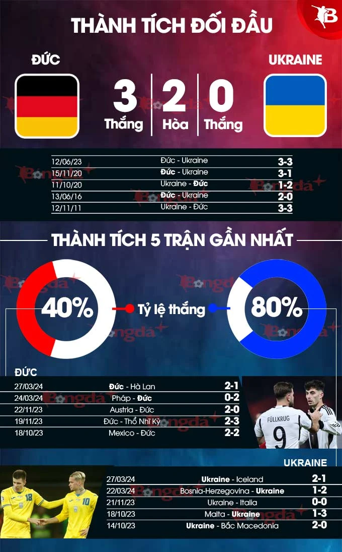 Nhận định bóng đá Đức vs Ukraine, 01h45 ngày 4/6: Giải bài toán khó - Bongdaplus.vn