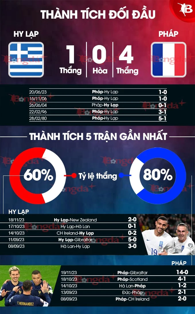 Nhận định bóng đá Hy Lạp vs Pháp, 02h45 ngày 22/11: Khép lại hành trình hoàn hảo