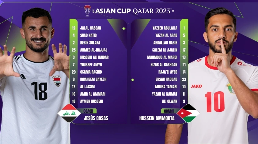 Thắng 'điên rồ' Iraq, Jordan giành vé vào tứ kết Asian Cup