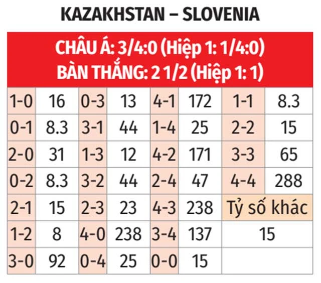 Nhận định bóng đá Kazakhstan vs Slovenia, 20h00 ngày 13/10: Lại thua như thường lệ - Bongdaplus.vn