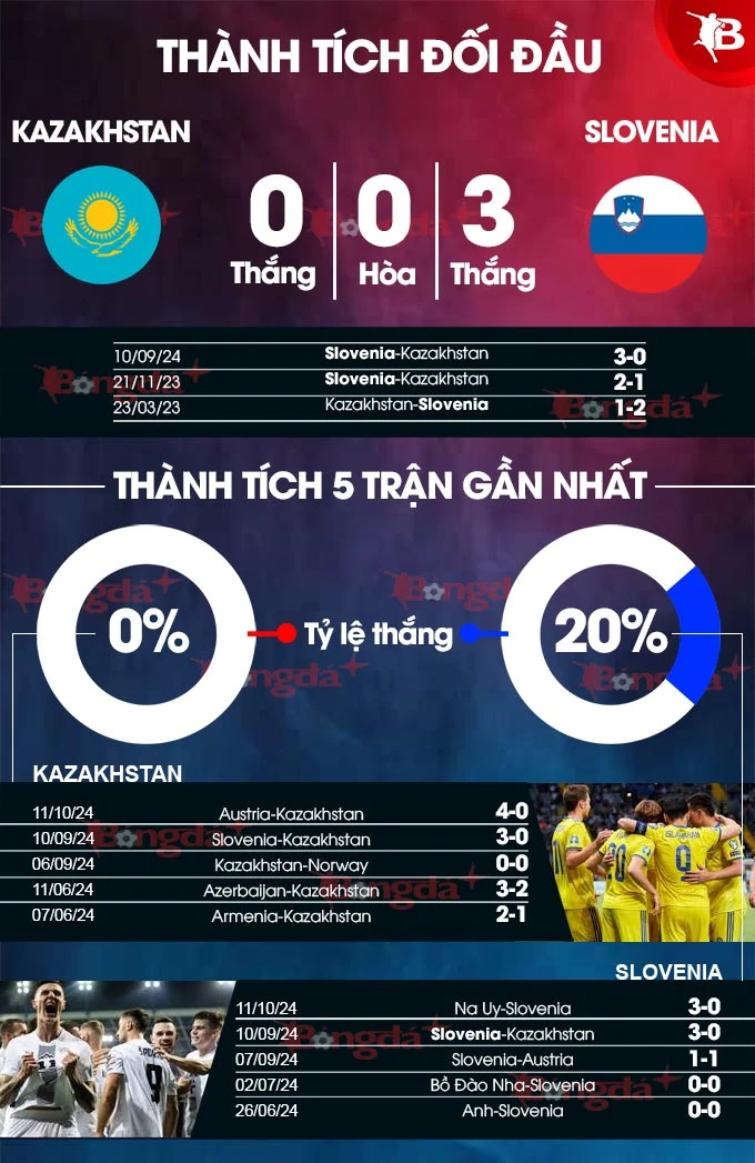 Nhận định bóng đá Kazakhstan vs Slovenia, 20h00 ngày 13/10: Lại thua như thường lệ - Bongdaplus.vn