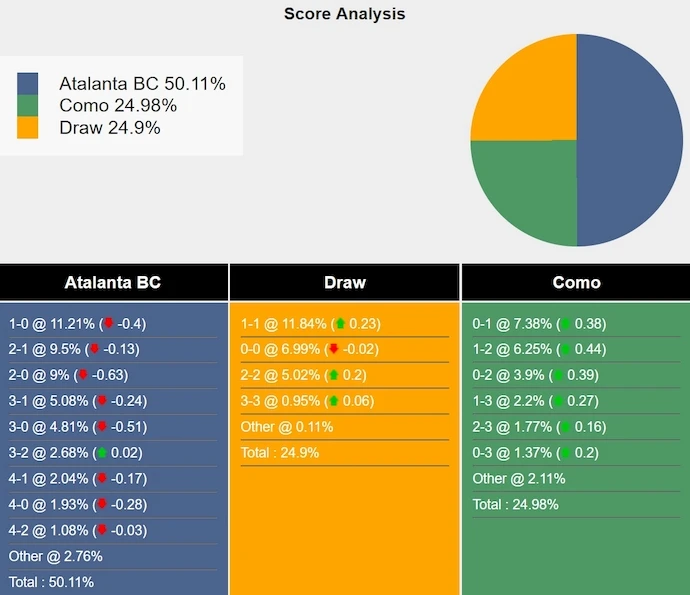 Nhận định, soi kèo Atalanta vs Como, 1h45 ngày 24/9: Khác biệt đẳng cấp