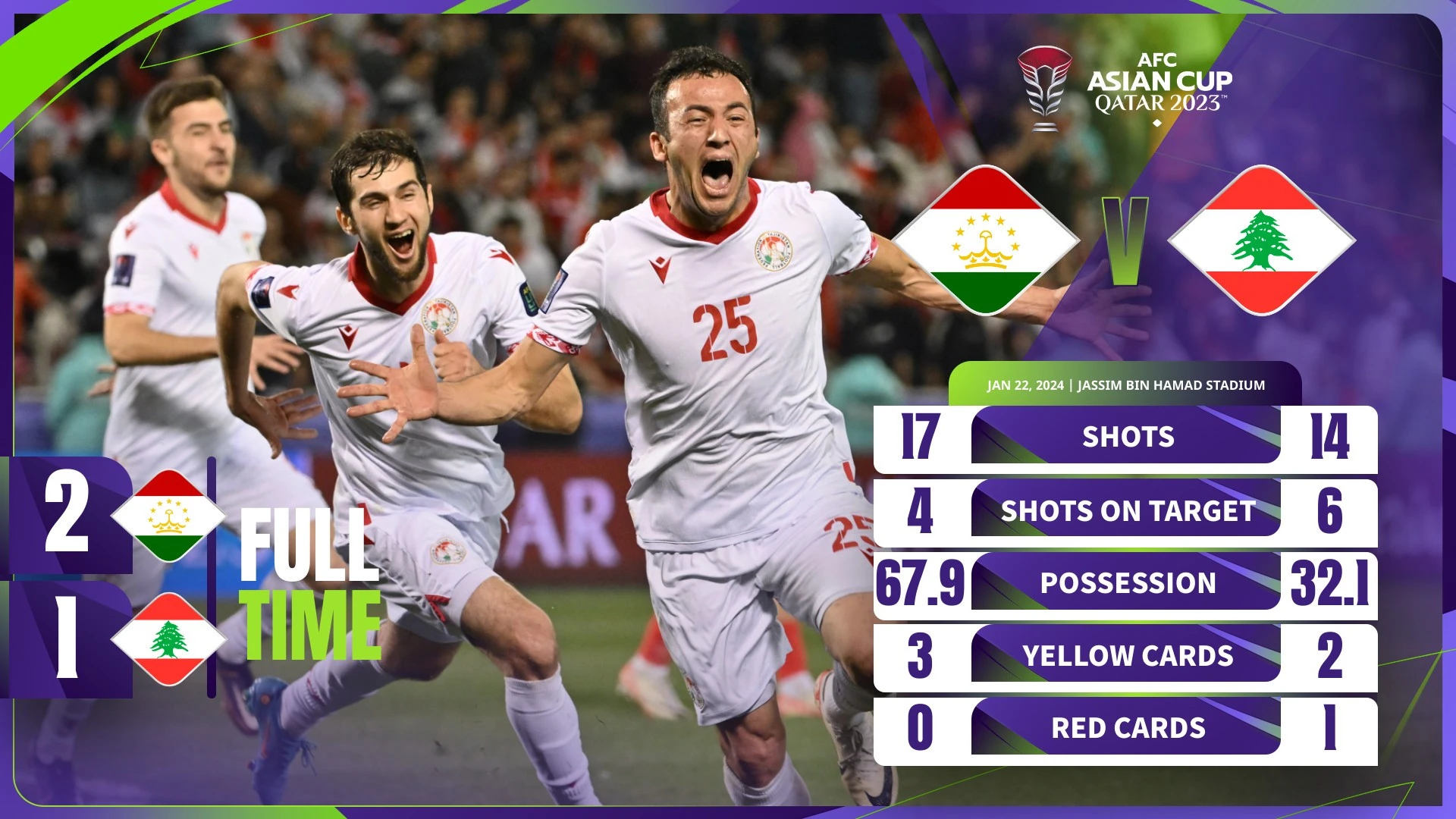 Tajikistan thắng ngược phút 92, làm nên lịch sử ở Asian Cup