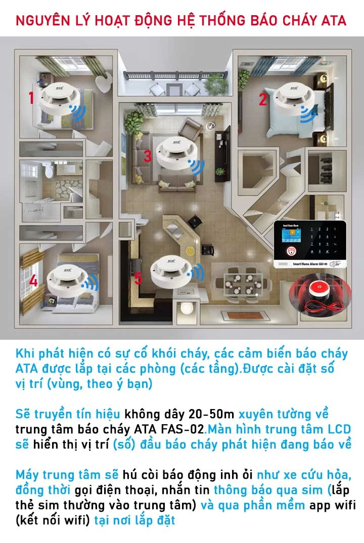 Bộ thiết bị báo cháy không dây gọi qua điện thoại ATA FAS-02 (Hú còi inh ỏi, pin sạc dự phòng, hiển thị vị trí cháy, gọi điện nhắn tin qua sim, qua phần mềm app từ xa)(đầu báo cháy độ nhạy cao, chip, mạch in ổn định)