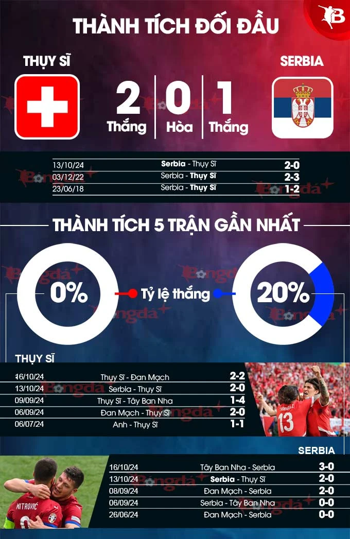 Nhận định bóng đá Thụy Sĩ vs Serbia, 02h45 ngày 16/11: Không thể giành 3 điểm - Bongdaplus.vn