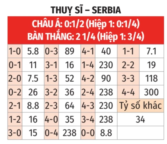 Nhận định bóng đá Thụy Sĩ vs Serbia, 02h45 ngày 16/11: Không thể giành 3 điểm - Bongdaplus.vn