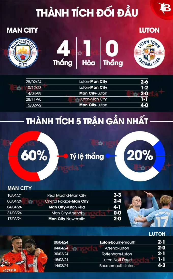 Nhận định bóng đá Man City vs Luton, 21h00 ngày 13/4: Màn thị uy của Man City - Bongdaplus.vn