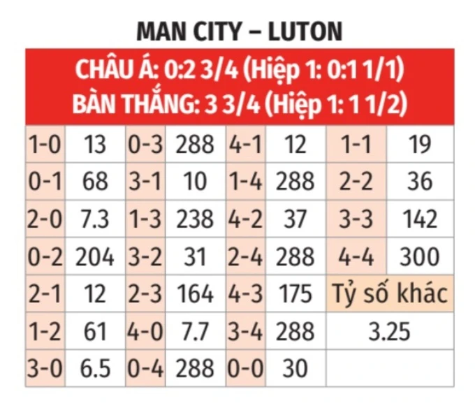 Nhận định bóng đá Man City vs Luton, 21h00 ngày 13/4: Màn thị uy của Man City - Bongdaplus.vn