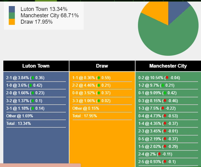 Nhận định, dự đoán Luton Town vs Man City, 21h00 ngày 10/12/2023