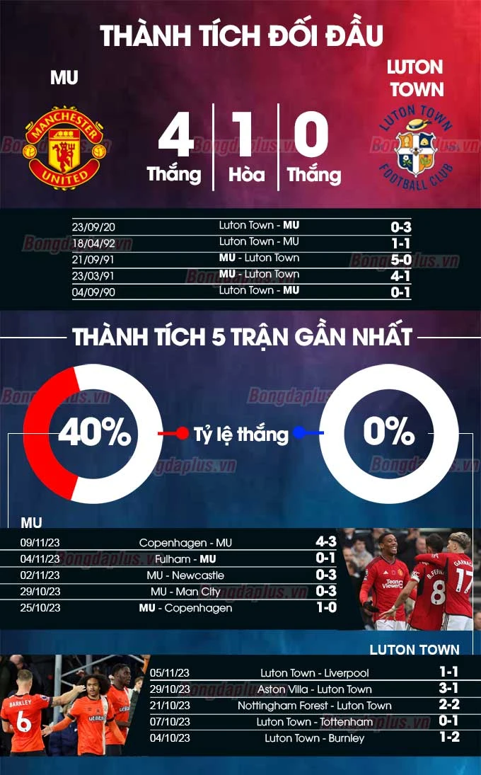 Nhận định bóng đá MU vs Luton, 22h00 ngày 11/11: Không thể không thắng - Bongdaplus.vn