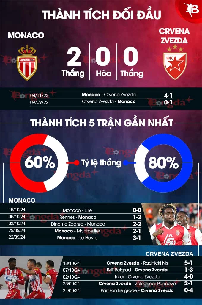 Nhận định bóng đá Monaco vs Crvena Zvezda, 23h45 ngày 22/10: Chủ nhà thắng lớn - Bongdaplus.vn