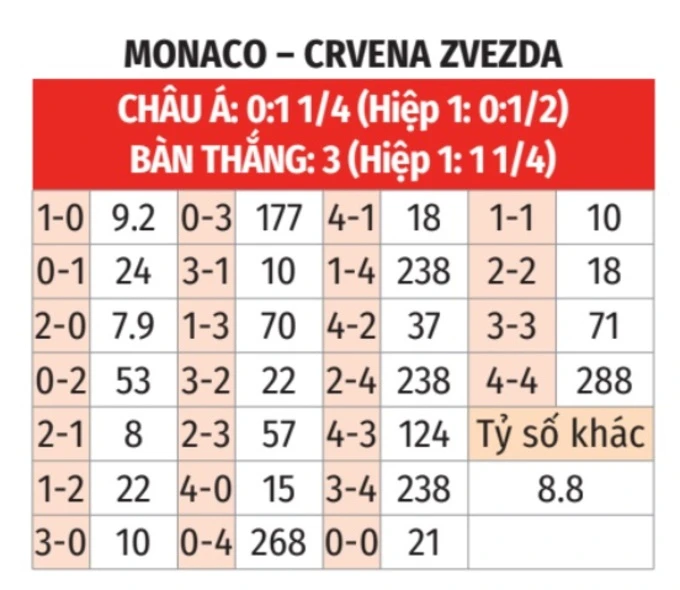 Nhận định bóng đá Monaco vs Crvena Zvezda, 23h45 ngày 22/10: Chủ nhà thắng lớn - Bongdaplus.vn