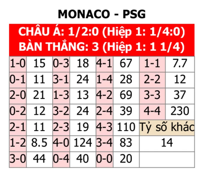 Nhận định bóng đá Monaco vs PSG, 03h00 ngày 2/3: Mbappe đá chính hay dự bị? - Bongdaplus.vn