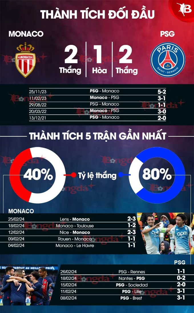 Nhận định bóng đá Monaco vs PSG, 03h00 ngày 2/3: Mbappe đá chính hay dự bị? - Bongdaplus.vn