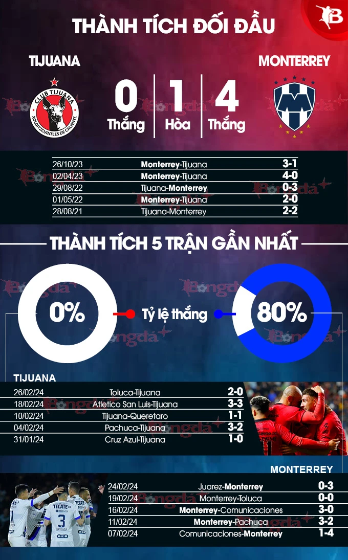 Nhận định bóng đá Tijuana vs Monterrey, 10h00 ngày 29/2: Giáng cho chủ nhà cái tát lớn - Bongdaplus.vn