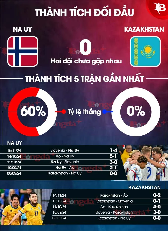 Nhận định bóng đá Na Uy vs Kazakhstan, 00h00 ngày 18/11 - Bongdaplus.vn