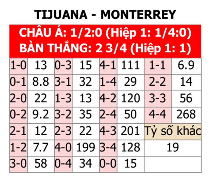 Nhận định bóng đá Tijuana vs Monterrey, 10h00 ngày 29/2: Giáng cho chủ nhà cái tát lớn - Bongdaplus.vn