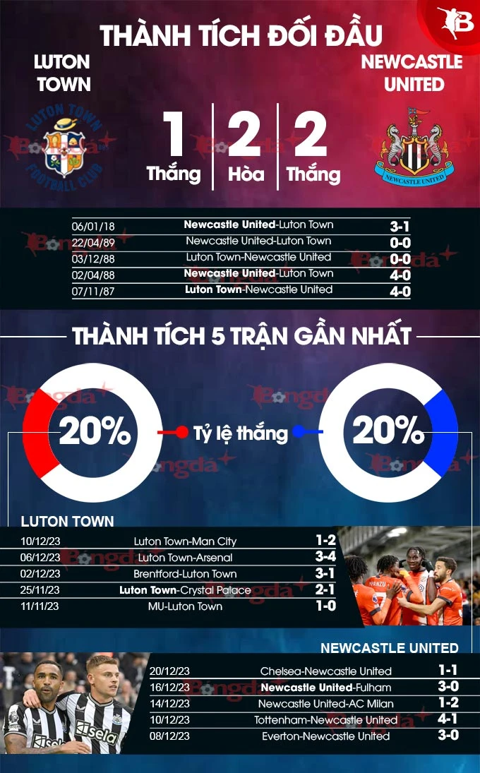 Nhận định bóng đá Luton Town vs Newcastle, 22h00 ngày 23/12: Tương lai mù mịt - Bongdaplus.vn