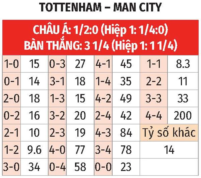Nhận định bóng đá Tottenham vs Man City, 03h15 ngày 31/10: Cơ hội cho Gà trống - Bongdaplus.vn