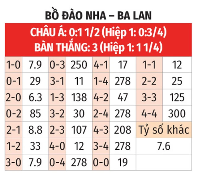 Nhận định bóng đá Bồ Đào Nha vs Ba Lan, 02h45 ngày 16/11 - Bongdaplus.vn