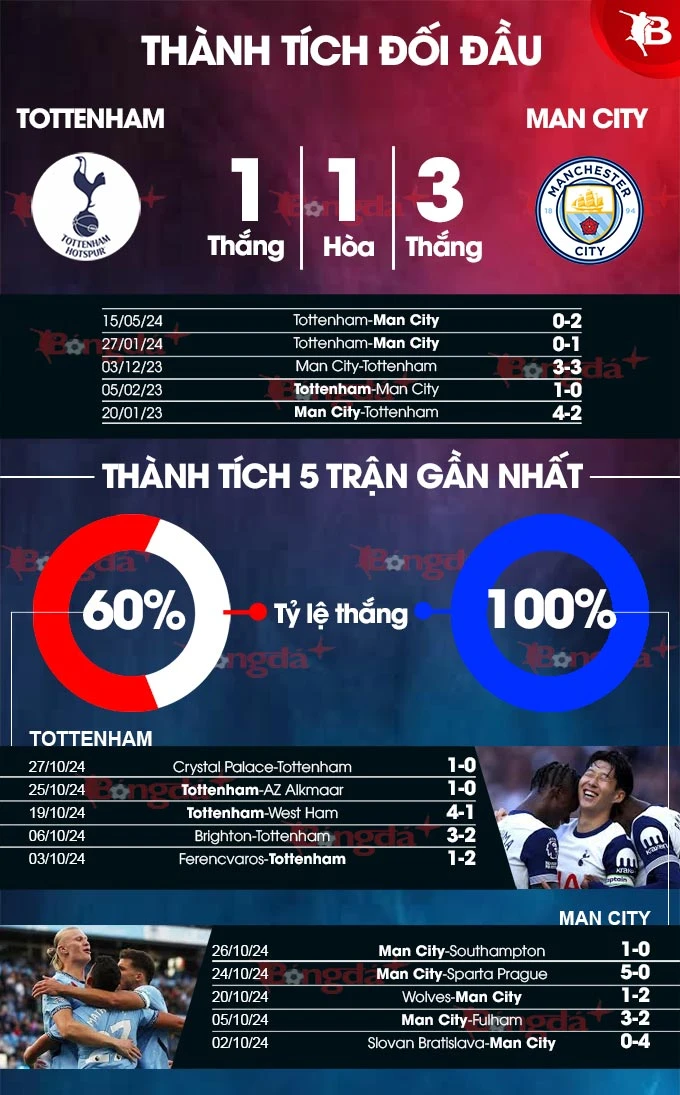 Nhận định bóng đá Tottenham vs Man City, 03h15 ngày 31/10: Cơ hội cho Gà trống - Bongdaplus.vn