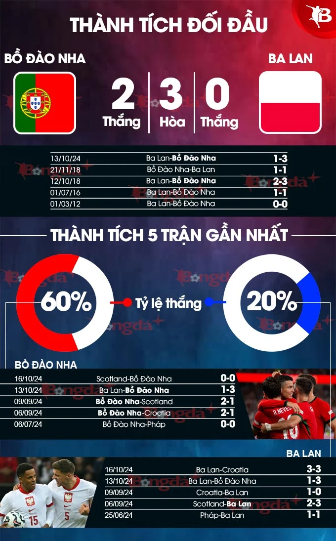 Nhận định bóng đá Bồ Đào Nha vs Ba Lan, 02h45 ngày 16/11 - Bongdaplus.vn