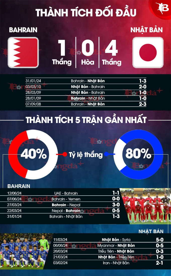 Nhận định bóng đá Bahrain vs Nhật Bản, 23h00 ngày 10/9 - Bongdaplus.vn