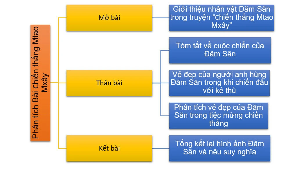 Soạn bài Chiến thắng Mtao Mxây | Ngữ văn 10 Cánh Diều