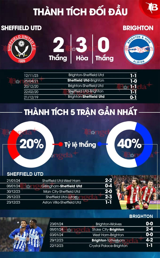 Nhận định bóng đá Sheffield Utd vs Brighton, 22h00 ngày 27/1: Đặt trọn niềm tin vào đội khách - Bongdaplus.vn