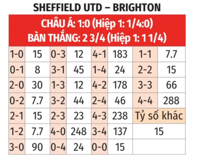 Nhận định bóng đá Sheffield Utd vs Brighton, 22h00 ngày 27/1: Đặt trọn niềm tin vào đội khách - Bongdaplus.vn