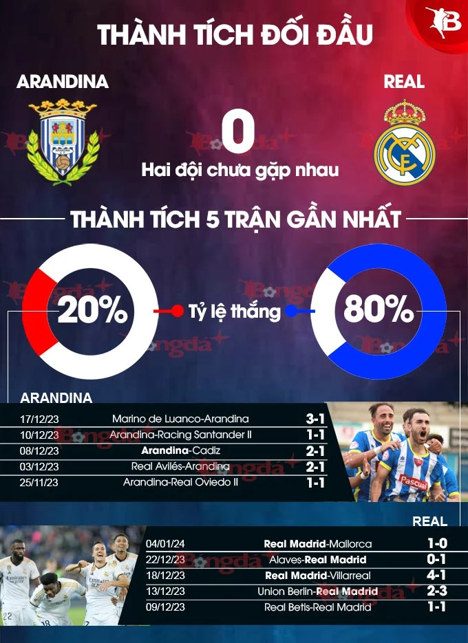 Nhận định bóng đá Arandina vs Real Madrid, 03h30 ngày 7/1: Chênh lệch đẳng cấp - Bongdaplus.vn