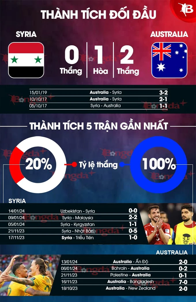 Nhận định bóng đá Syria vs Australia, 18h30 ngày 18/1: Chuột túi thắng để đi tiếp - Bongdaplus.vn