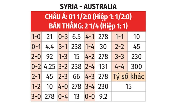 Nhận định bóng đá Syria vs Australia, 18h30 ngày 18/1: Chuột túi thắng để đi tiếp - Bongdaplus.vn