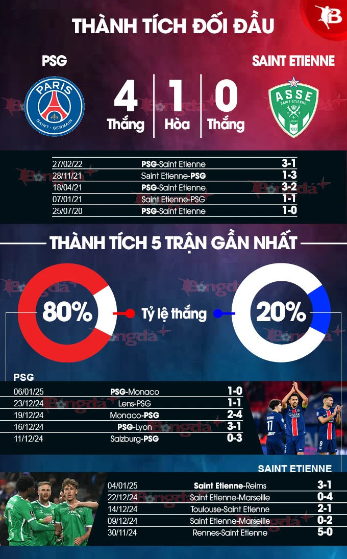 Nhận định bóng đá PSG vs Saint Etienne, 02h45 ngày 13/1: Bẻ nanh vuốt Quỷ xanh - Bongdaplus.vn