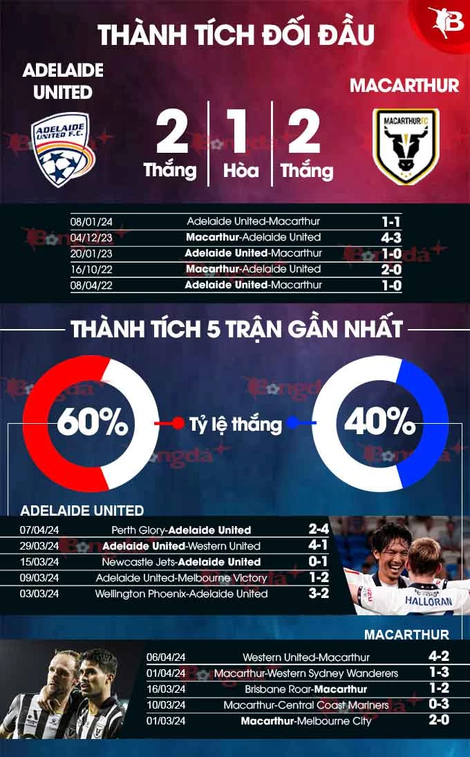 Nhận định bóng đá Adelaide United vs Macarthur, 16h45 ngày 12/4: Dễ có mưa bàn thắng - Bongdaplus.vn