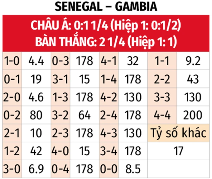 Nhận định bóng đá Senegal vs Gambia, 21h00 ngày 15/1: Quà cưới cho Mane - Bongdaplus.vn