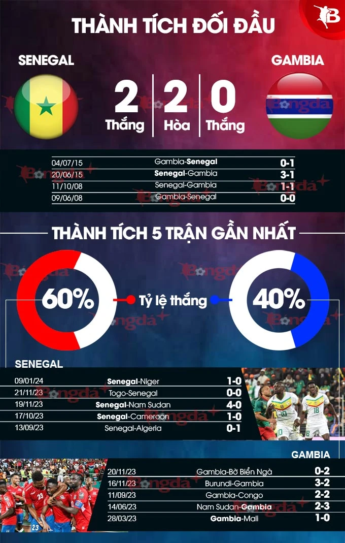 Nhận định bóng đá Senegal vs Gambia, 21h00 ngày 15/1: Quà cưới cho Mane - Bongdaplus.vn