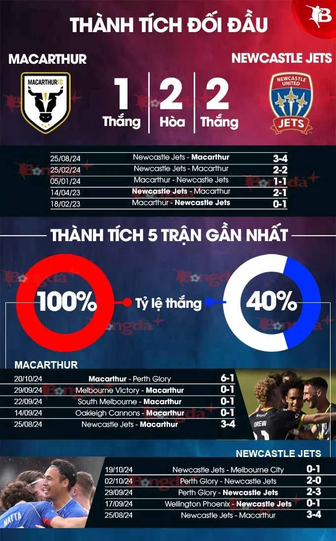 Nhận định bóng đá Macarthur vs Newcastle Jets, 14h35 ngày 25/10: Củng cố ngôi đầu - Bongdaplus.vn