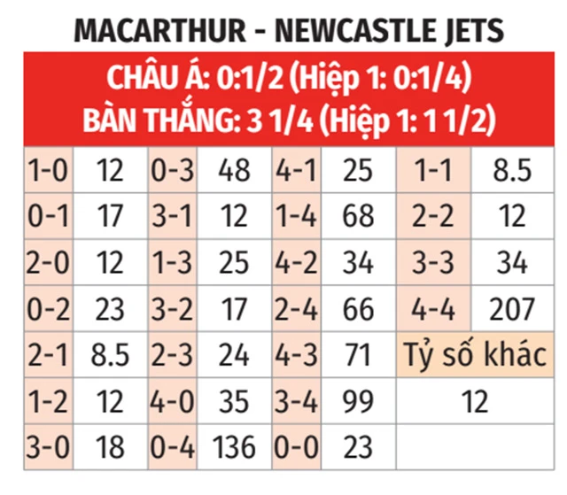 Nhận định bóng đá Macarthur vs Newcastle Jets, 14h35 ngày 25/10: Củng cố ngôi đầu - Bongdaplus.vn