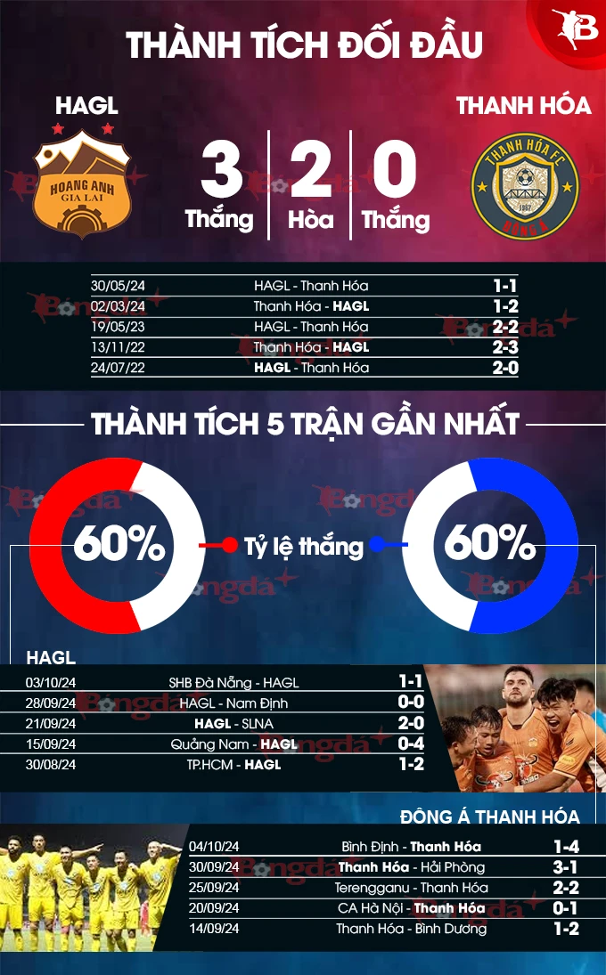 Nhận định bóng đá HAGL vs Thanh Hoá, 17h00 ngày 26/10: Chủ nhà có còn may mắn? - Bongdaplus.vn